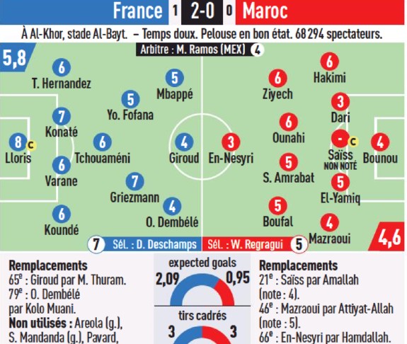 France 2-0 Morocco 2022 L'equipe player ratings