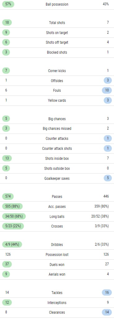 Manchester City 3-2 Liverpool EFL Cup 2022 Match Stats