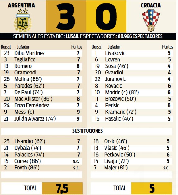 Player Ratings Argentina Hrvatska 3-0 Sport Newspaper