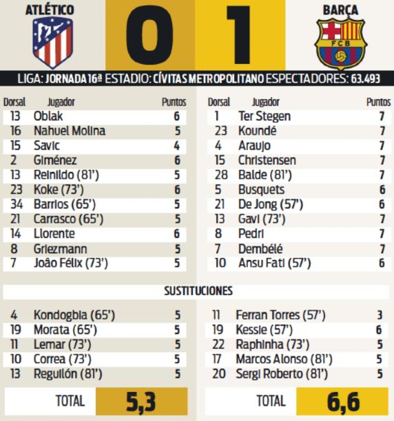 Atletico Madrid v Barcelona 2023 Player Ratings Sport Paper