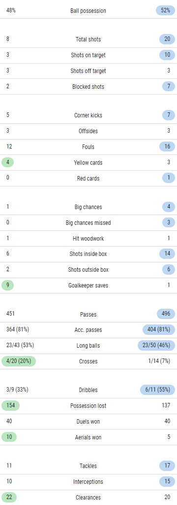 Fulham 2-1 Chelsea Match Stats 2023 (1)