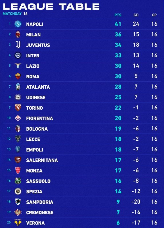 Italy League Table after Week 16 2022-23 Season