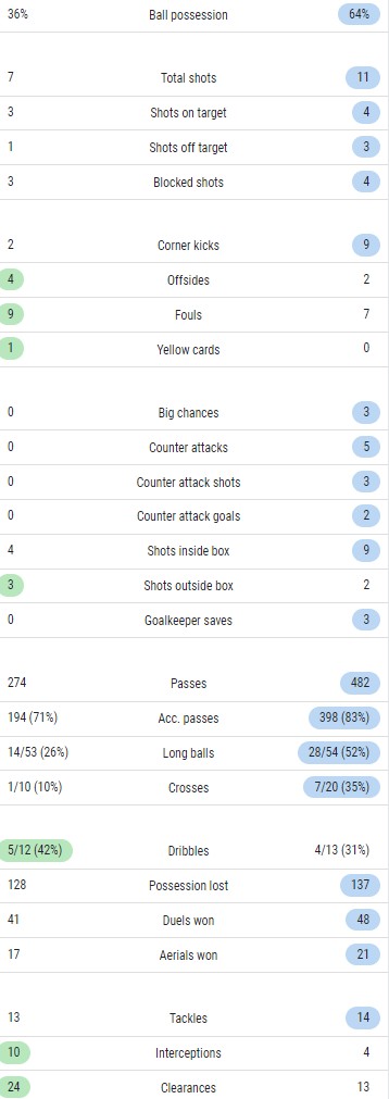 OUFC 0-3 Arsenal FA Cup Match Stats