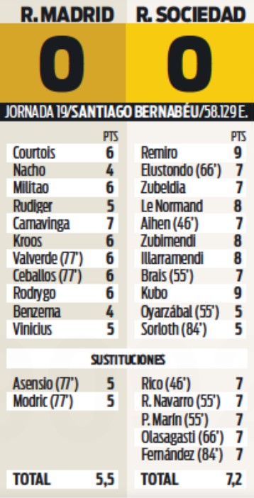 Real Madrid 0-0 Sociedad Player Ratings Sport Newspaper