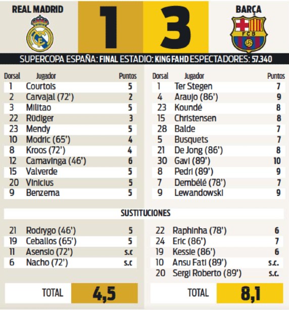 Real Madrid 1-3 Barcelona Spanish Super Cup Ratings 2023