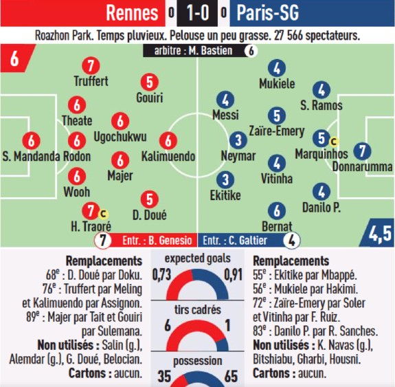 Rennes vs PSG 2023 Player Ratings