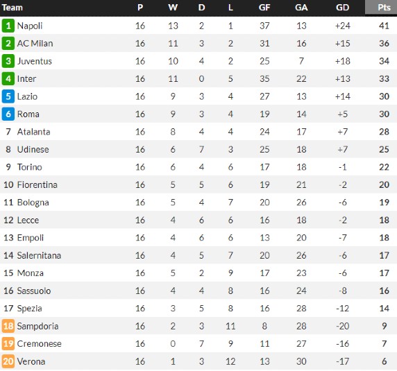 Serie A Table After Inter Milan vs Napoli 2023