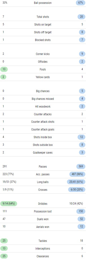 AVFC 2-4 Arsenal Match Stats 2022-23