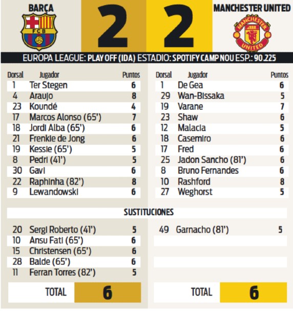 Barca 2 Manchester United 2 Player Ratings Europa League