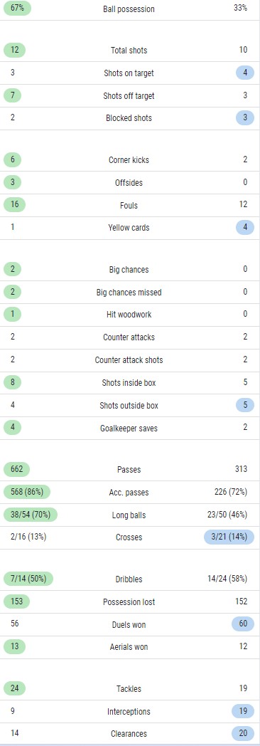 CHE 0-0 FUL Stats 2023