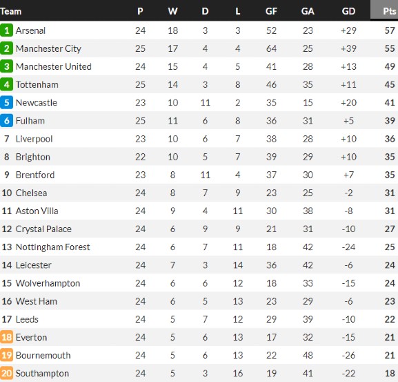 EPL Standings after the month of February 2023