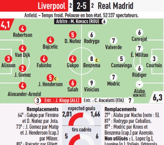 Liverpool vs Real Madrid 2023 Ratings L'Equipe