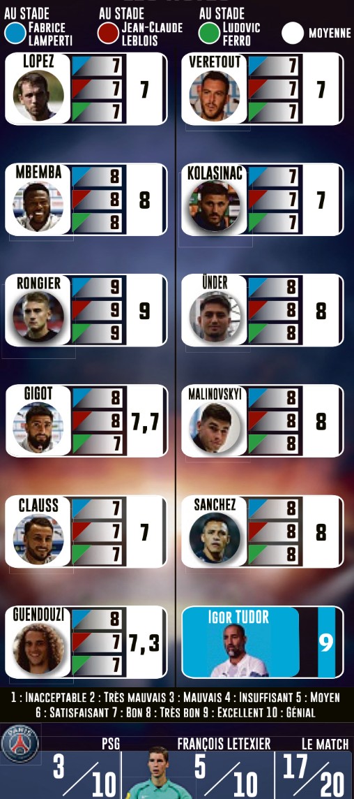 Marseille player ratings vs Paris SG 2023