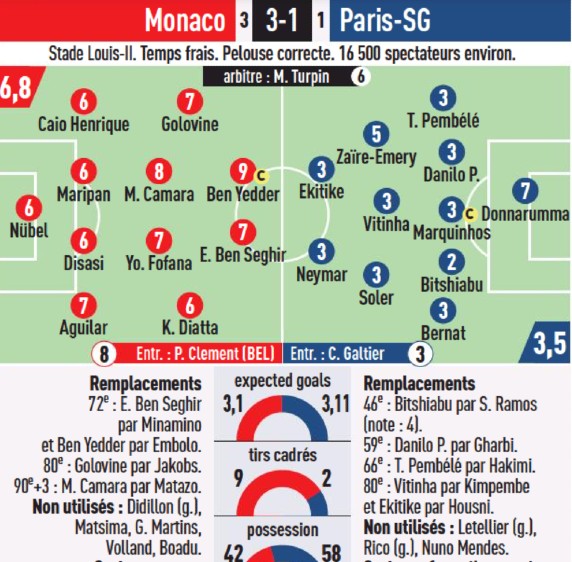 Monaco vs PSG 2023 Player Ratings L'Equipe