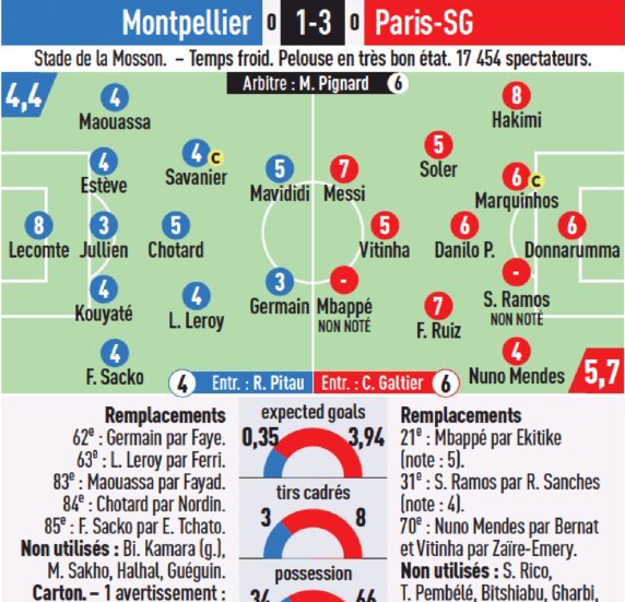 Montpellier vs PSG 2023 Player Ratings L'Equipe