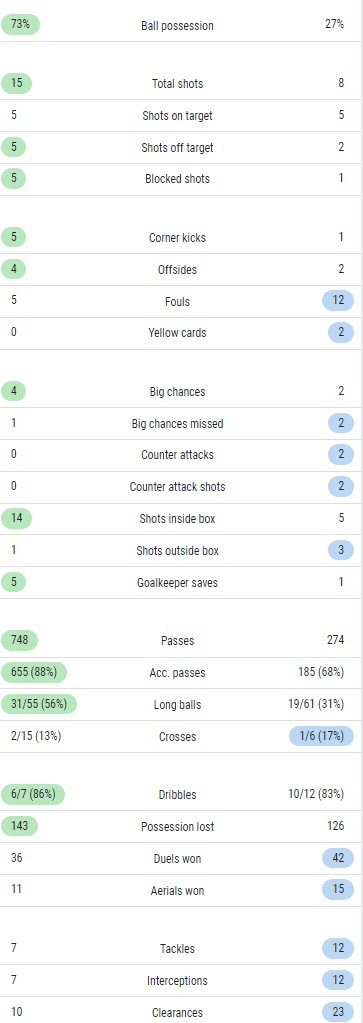 Ars 4-0 EVE Match Stats 2023