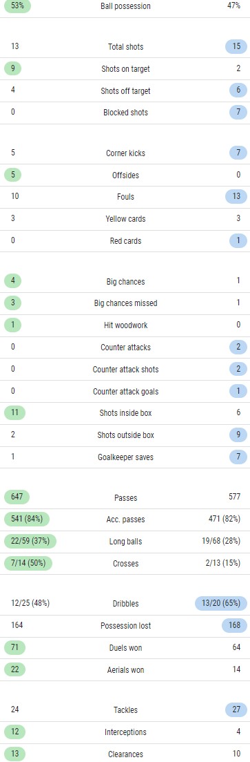 Arsenal 1-1 SCP Match Stats UEL