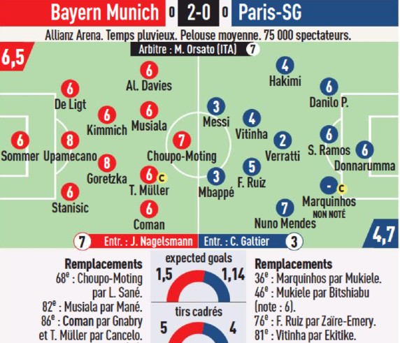 Bayern vs PSG 2023 Player Ratings L'Equipe
