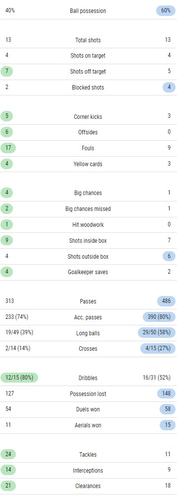 CHE 2-0 DOR Match Stats UCL 2023