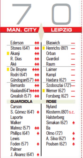 Diario AS player ratings Man City v Leipzig Champions League 2023
