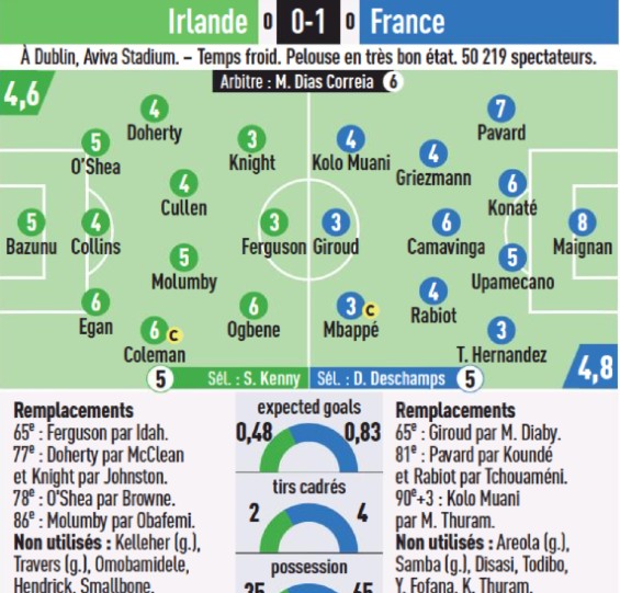Ireland vs France Soccer Player Ratings 2023
