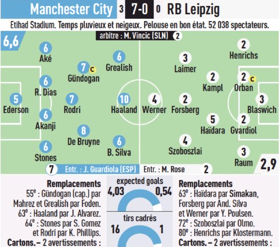 L'Equipe player ratings Haaland 10 on 10 vs Leipzig Champions League