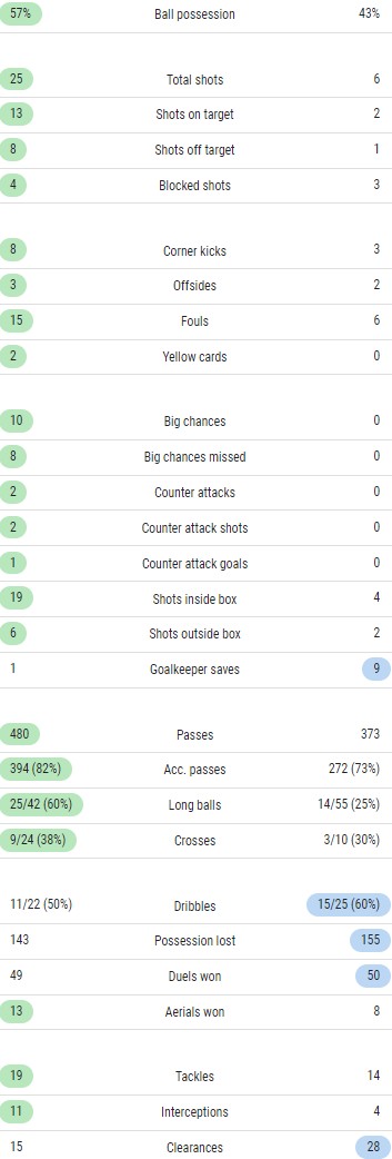 MUFC 4-1 Betis Match Stats UEL First Leg