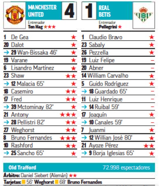 MUFC 4-1 Betis Player Ratings 2023 Marca Europa League