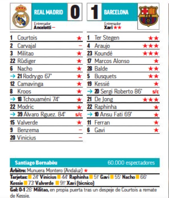 Madrid v Barca Spanish Cup 2023 Player Ratings Marca