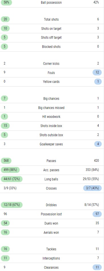 Manchester City 6-0 Burnley FA Cup Match Stats 2022-23