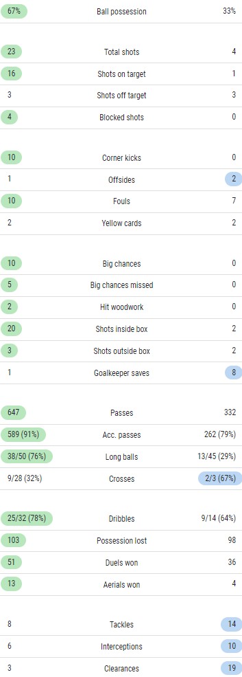 Manchester City 7-0 Leipzig Match Stats UCL Second Leg 2023