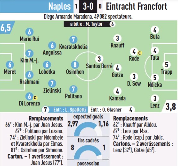 Napoli 3-0 Eintracht Frankfurt Player Ratings 2023