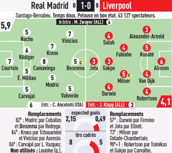 Real Madrid vs Liverpool 2023 Player Ratings L'Equipe