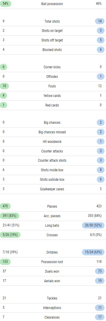 Spurs 0-0 ACM Match Stats UCL