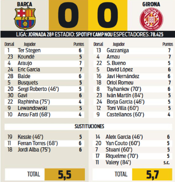 Barcelona vs Girona 0-0 Player Ratings April 2023