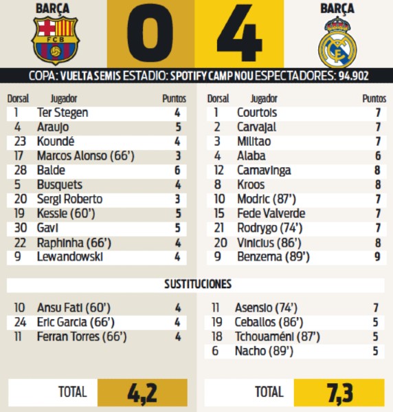 Barcelona vs Real Madrid 0-4 Spanish Cup Semi Final Player Ratings Diario Sport