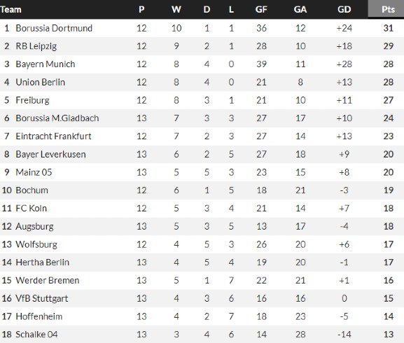 Bayern Bundesliga Home Standings Under Nagelsmann 2023