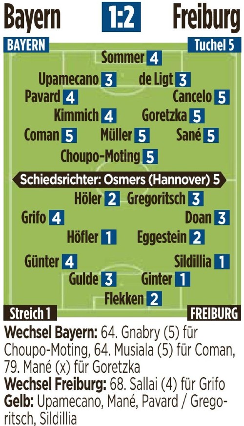 Bayern vs Freiburg DFB Pokal Player Ratings