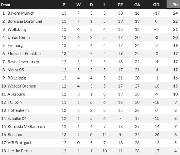 Bundesliga Away Table when Nagelsmann Sacked by Bayern 2023