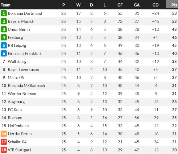 Bundesliga Table When Nagelsmann Was Sacked 2023