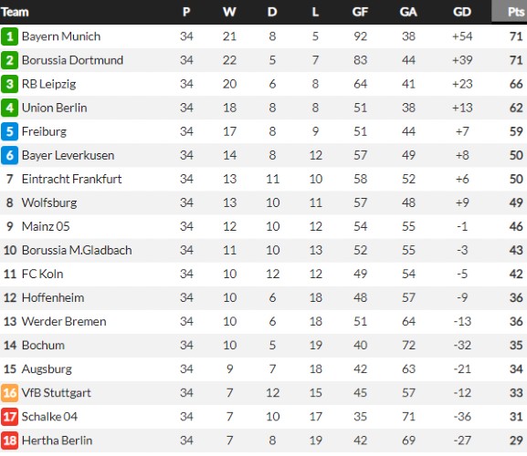Final Bundesliga Table 2022-23