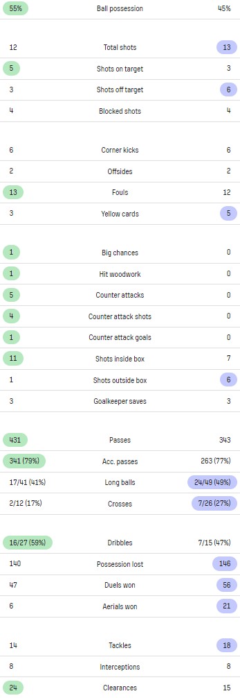 MUFC 2-2 Sevilla Match Stats