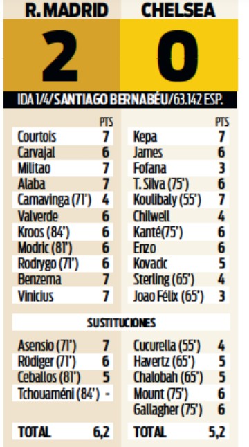 Madrid 2-0 Chelsea UCL Player Ratings Diario Sport