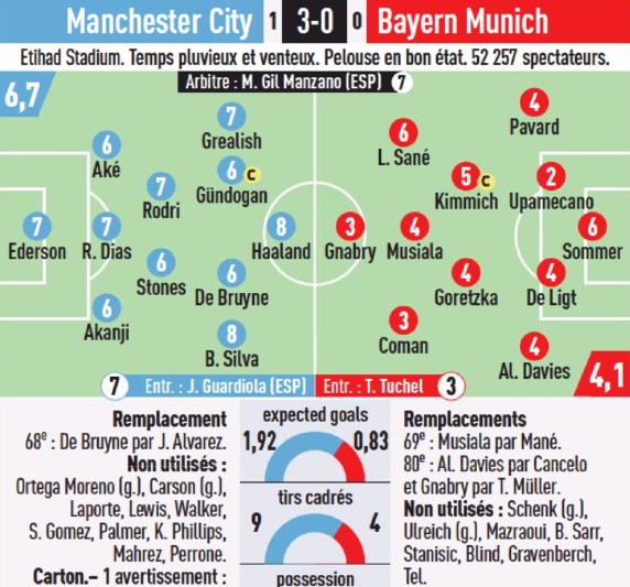 Manchester City Bayern Player Ratings L'Equipe 2023