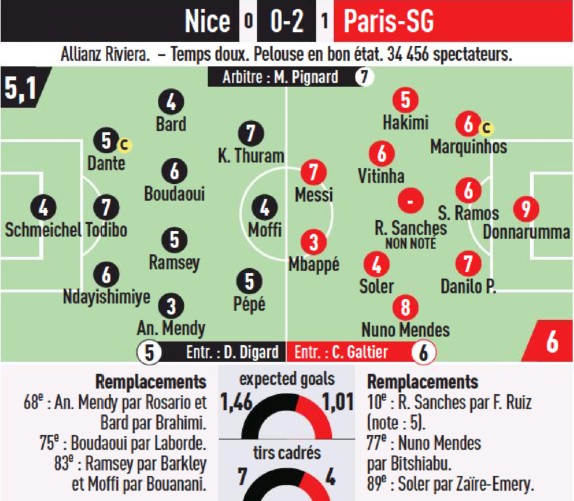 Nice vs PSG 2023 Player Ratings L'Equipe