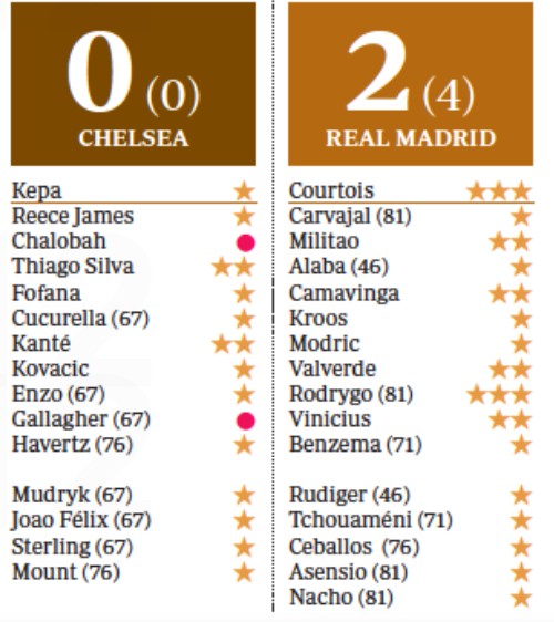 Player Ratings Chelsea Real Madrid ABC Spanish Paper