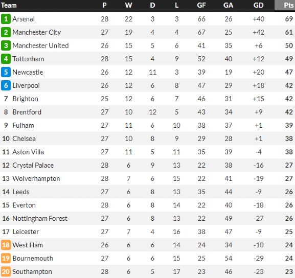 Premier League Standings when Conte was sacked by Spurs in 2023