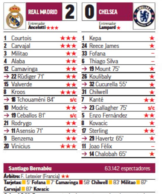 Real Chelsea Player Ratings UCL Marca