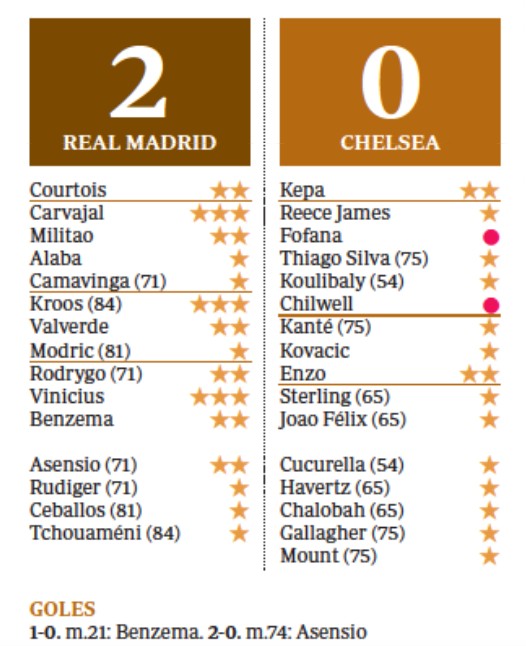 Real Madrid 2 Chelsea 0 Player Ratings ABC