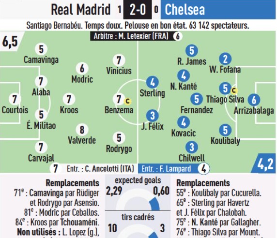 Real Madrid vs Chelsea 2023 Player Ratings L'Equipe